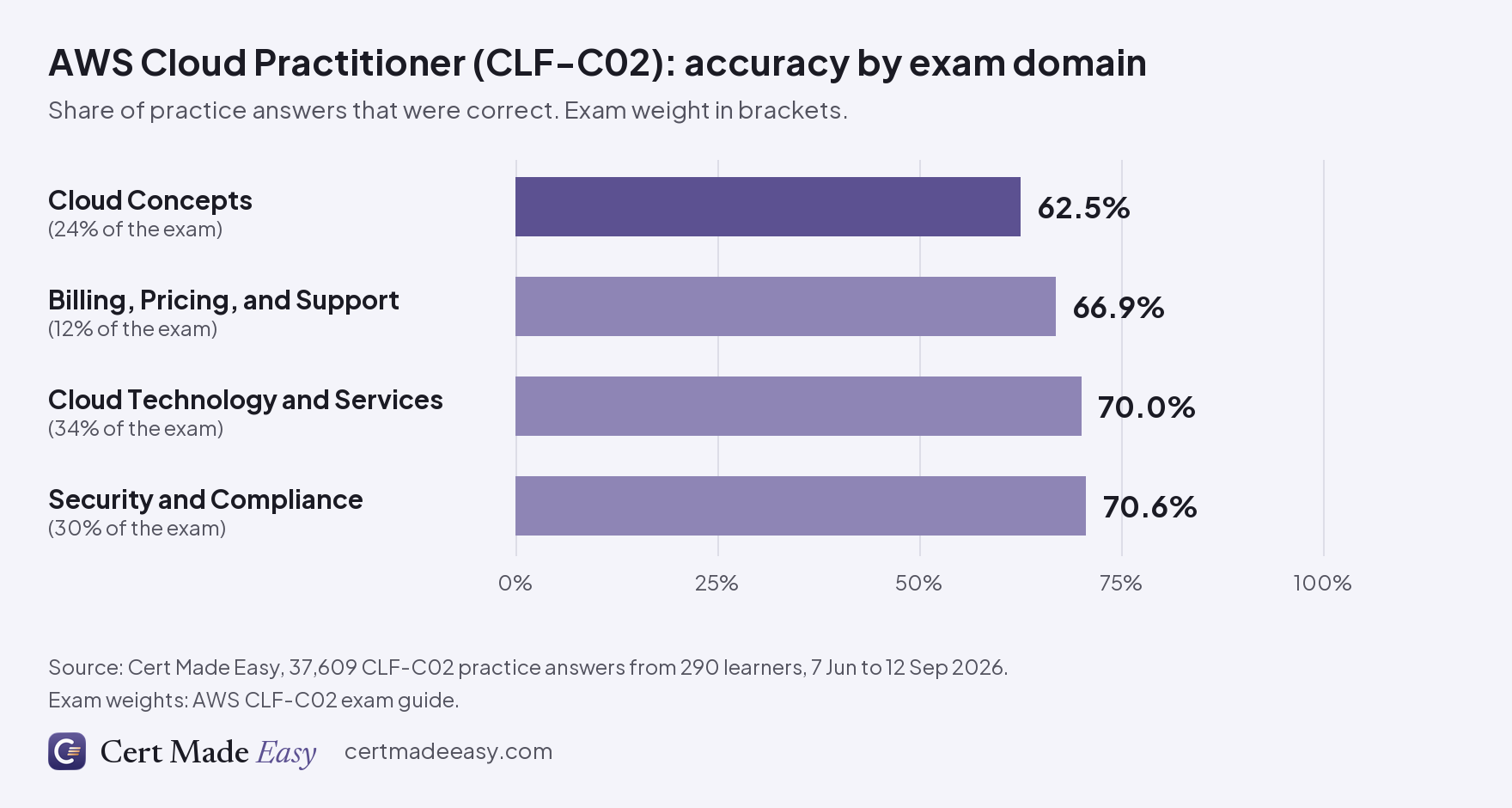 Accuracy by AWS Cloud Practitioner exam domain, with exam weight: Cloud Concepts (24% of the exam) 62.5%; Billing, Pricing, and Support (12%) 66.9%; Cloud Technology and Services (34%) 70.0%; Security and Compliance (30%) 70.6%. Bars use a zero-to-100% scale.