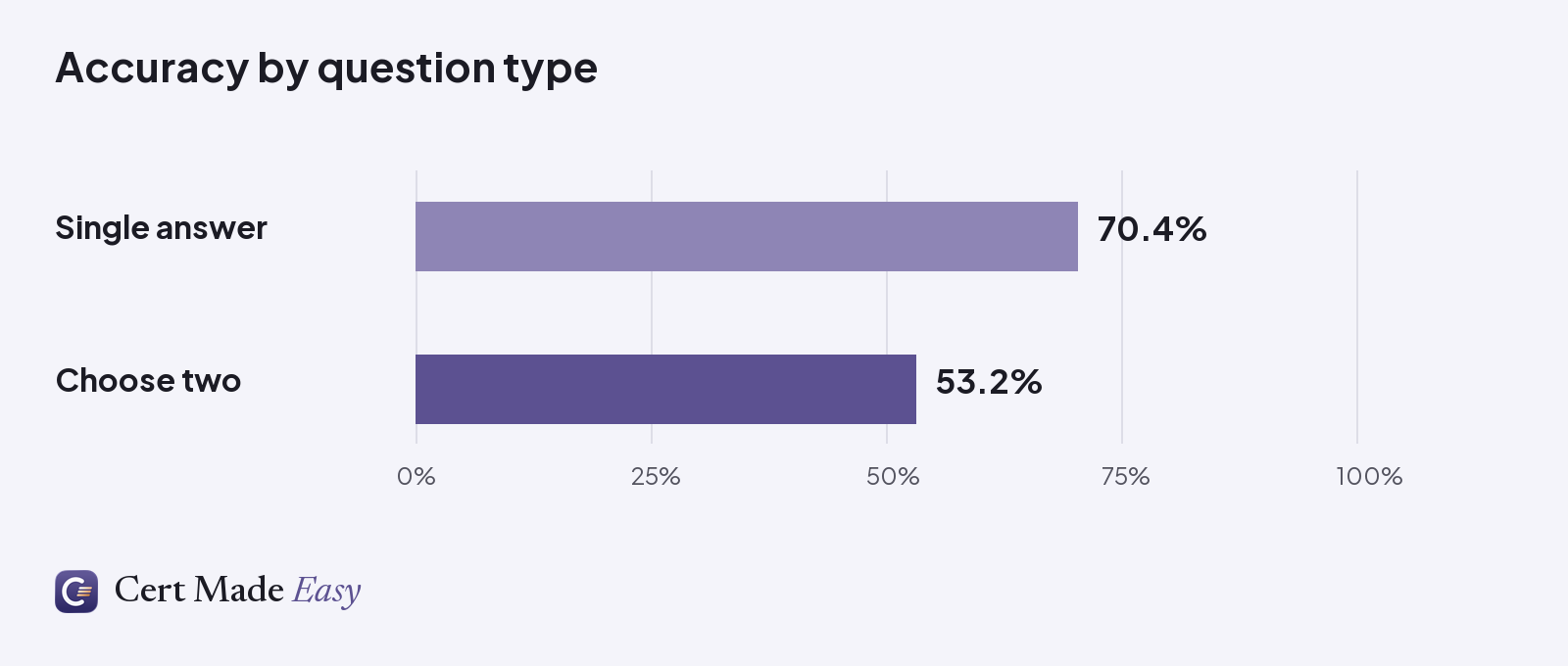 Accuracy: single-answer questions 70.4%; choose-two questions 53.2%. Both bars use a zero-to-100% scale.