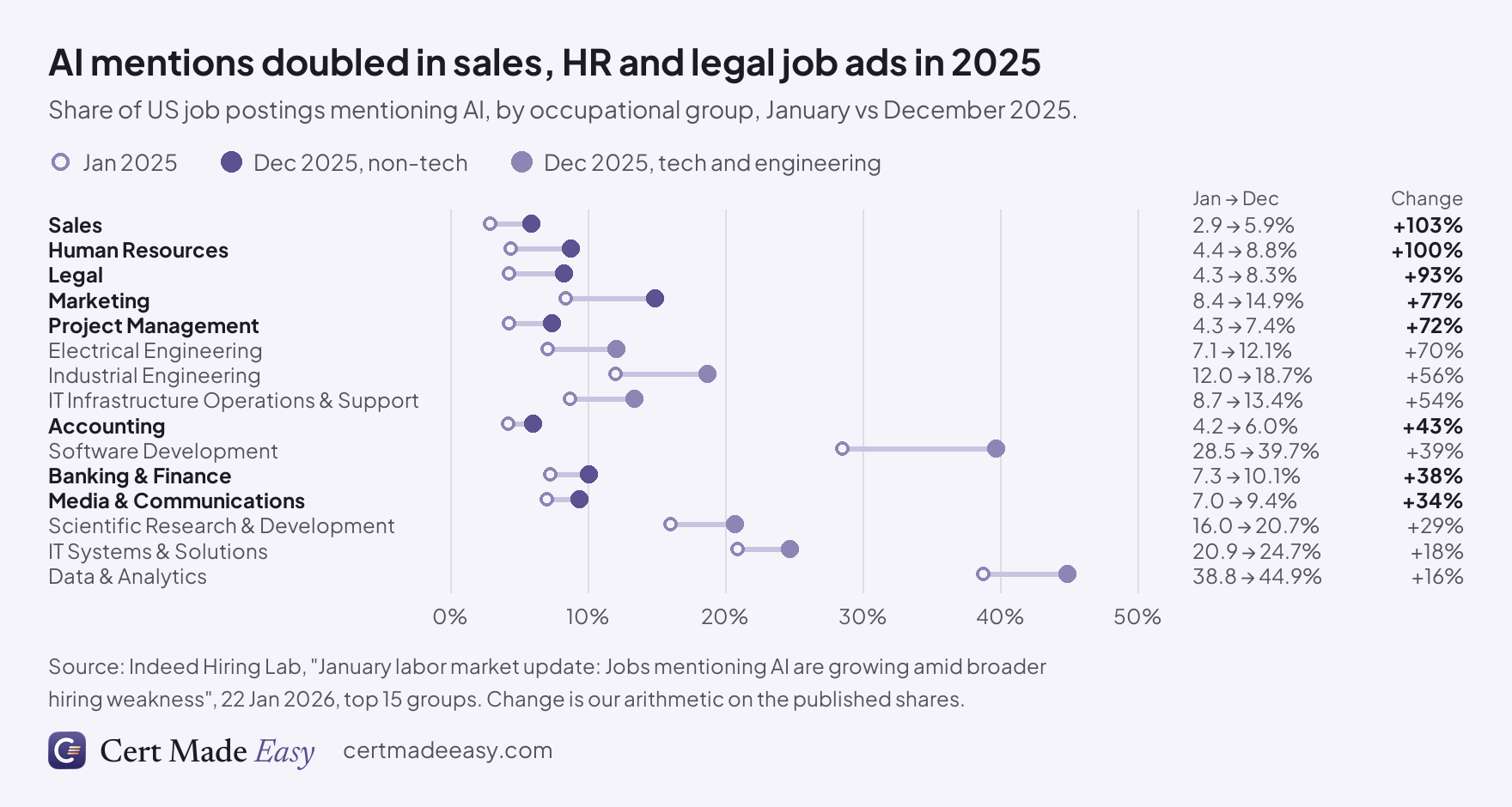 Share of US job postings mentioning AI, January vs December 2025, by occupational group, sorted by relative change: Sales 2.9% to 5.9% (+103%); Human Resources 4.4% to 8.8% (+100%); Legal 4.3% to 8.3% (+93%); Marketing 8.4% to 14.9% (+77%); Project Management 4.3% to 7.4% (+72%); Electrical Engineering 7.1% to 12.1% (+70%); Industrial Engineering 12.0% to 18.7% (+56%); IT Infrastructure Operations & Support 8.7% to 13.4% (+54%); Accounting 4.2% to 6.0% (+43%); Software Development 28.5% to 39.7% (+39%); Banking & Finance 7.3% to 10.1% (+38%); Media & Communications 7.0% to 9.4% (+34%); Scientific Research & Development 16.0% to 20.7% (+29%); IT Systems & Solutions 20.9% to 24.7% (+18%); Data & Analytics 38.8% to 44.9% (+16%). Non-tech groups are highlighted.