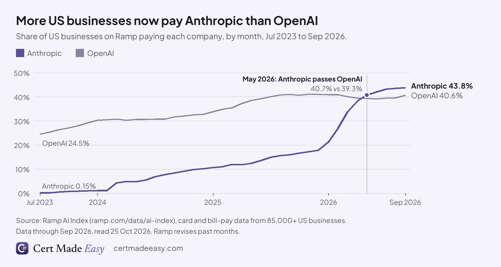 Share of US businesses on Ramp paying Anthropic and OpenAI, monthly, July 2023 to September 2026. Anthropic rose from 0.15% to 43.77%; OpenAI rose from 24.49% to a peak of 41.13% in November 2025 and was 40.63% in September 2026. Anthropic first passed OpenAI in May 2026, 40.70% vs 39.32%.